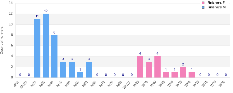 Age group distribution