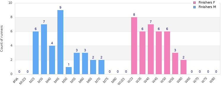 Age group distribution