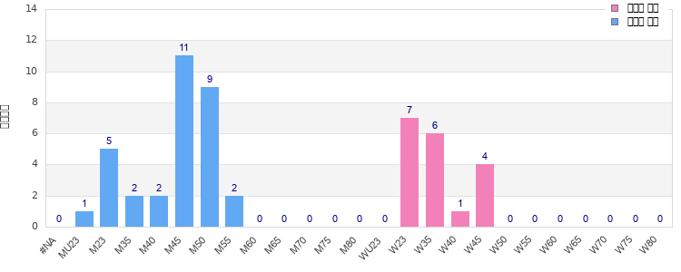 Age group distribution