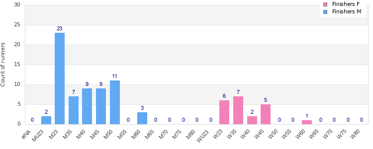 Age group distribution