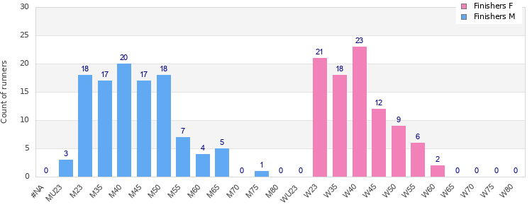 Age group distribution
