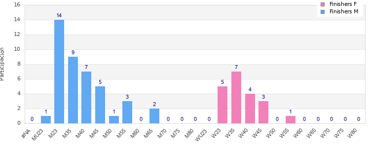 Age group distribution