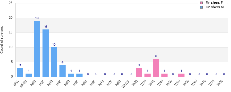 Age group distribution