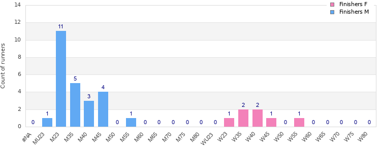 Age group distribution
