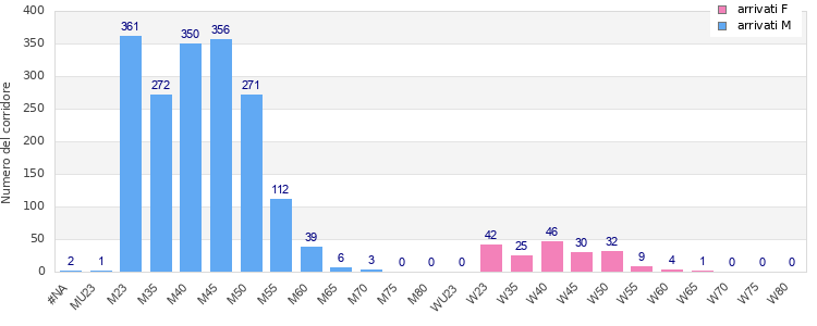Age group distribution