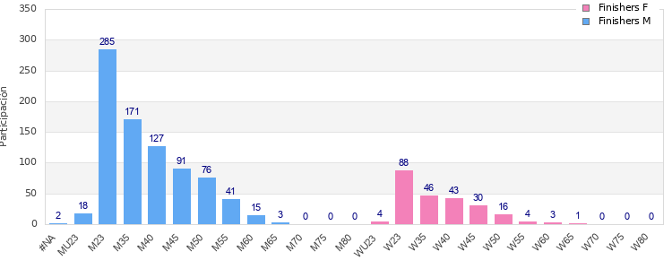 Age group distribution