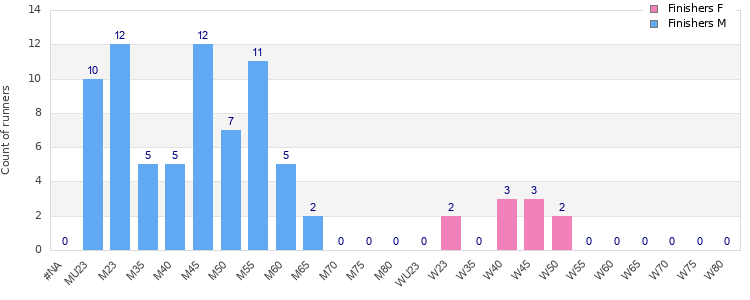Age group distribution