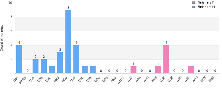 Age group distribution