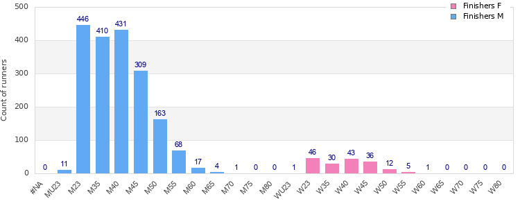 Age group distribution