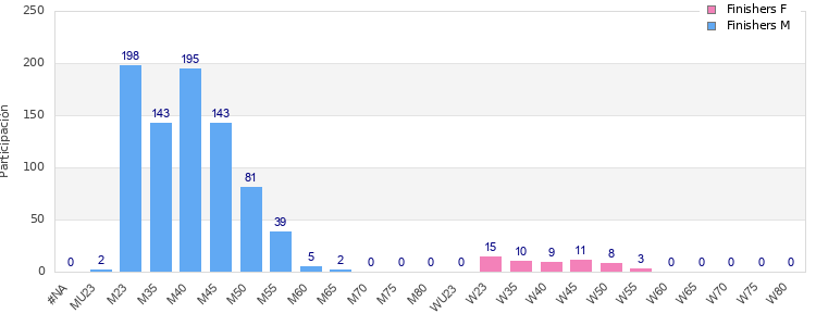 Age group distribution