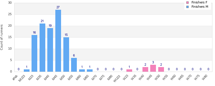 Age group distribution
