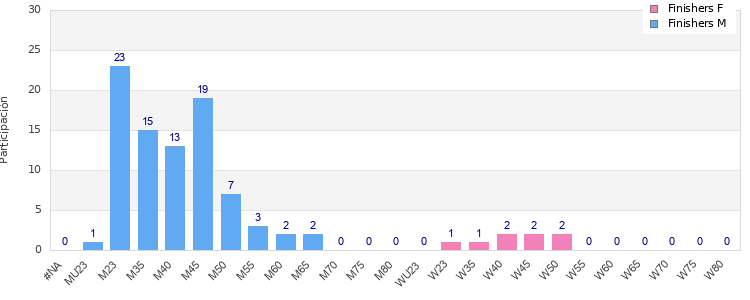 Age group distribution