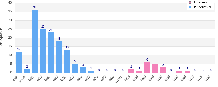 Age group distribution