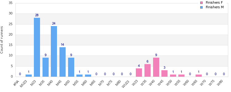 Age group distribution