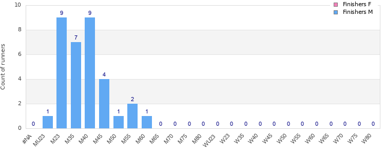 Age group distribution