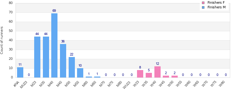 Age group distribution