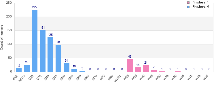 Age group distribution