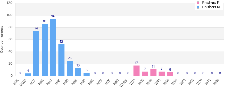 Age group distribution
