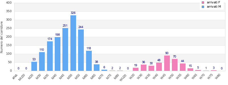 Age group distribution