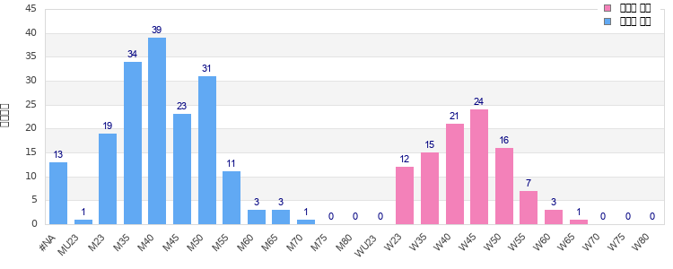Age group distribution
