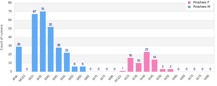 Age group distribution
