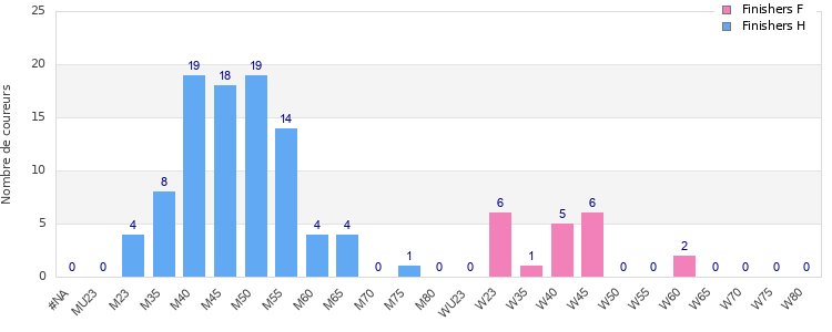 Age group distribution
