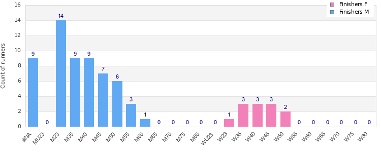 Age group distribution