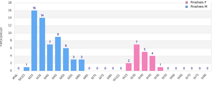 Age group distribution