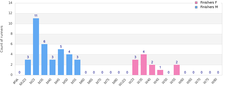 Age group distribution