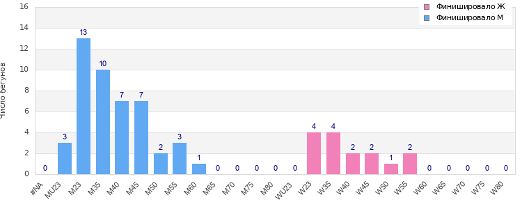 Age group distribution