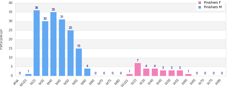 Age group distribution
