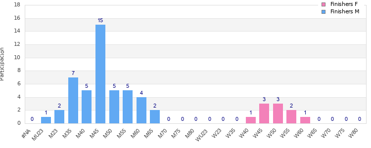 Age group distribution