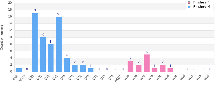 Age group distribution