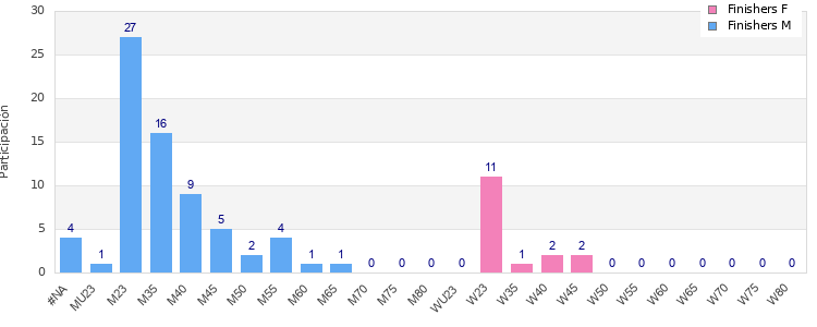 Age group distribution