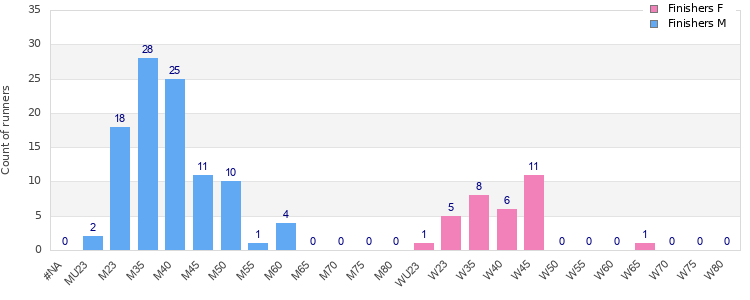 Age group distribution