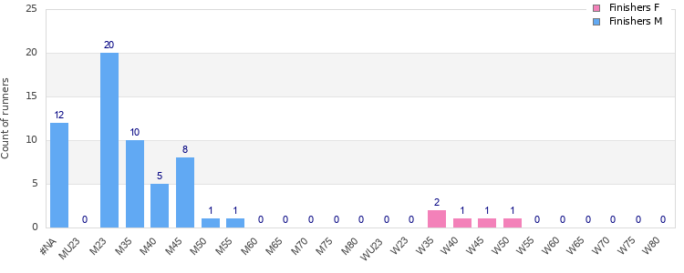Age group distribution