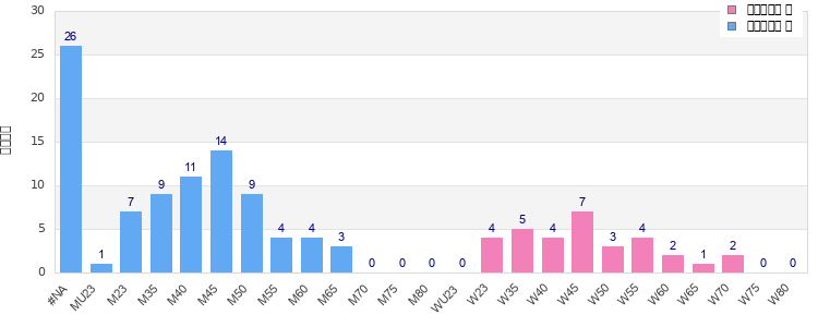 Age group distribution
