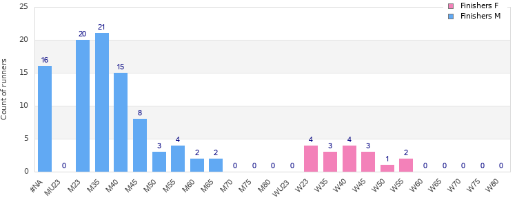 Age group distribution