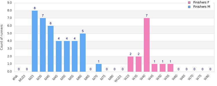 Age group distribution