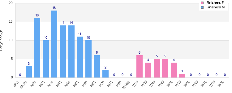 Age group distribution