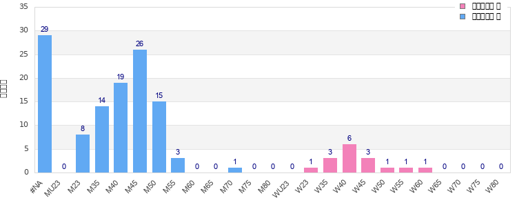 Age group distribution