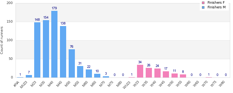 Age group distribution