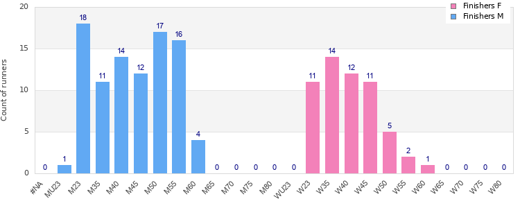 Age group distribution
