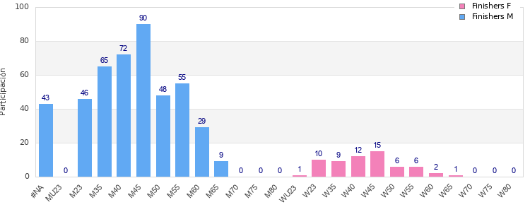 Age group distribution