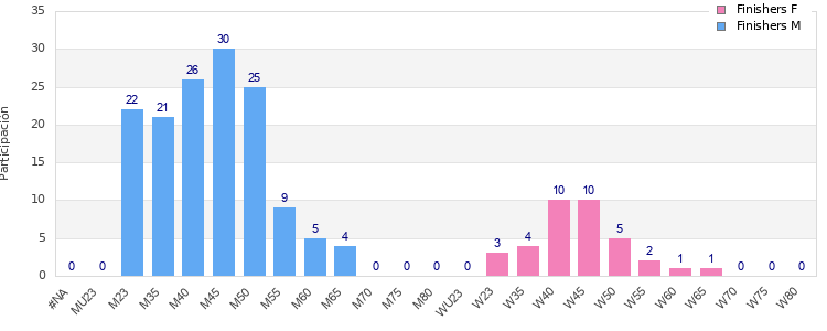 Age group distribution