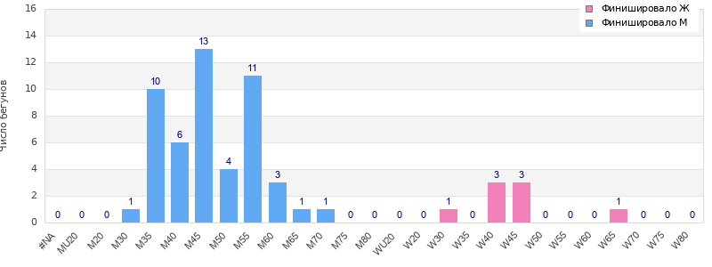 Age group distribution