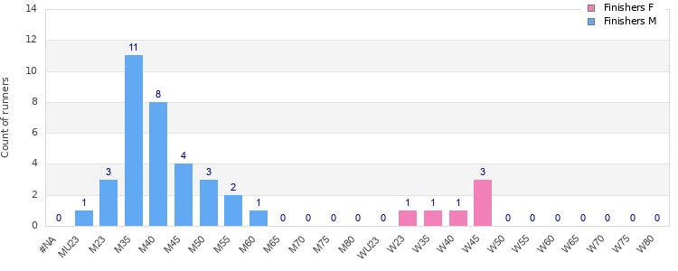 Age group distribution