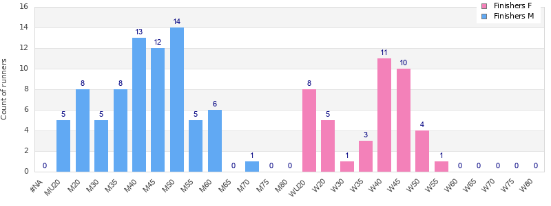 Age group distribution