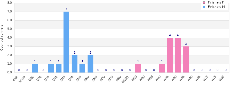 Age group distribution