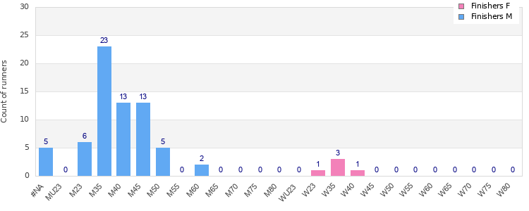 Age group distribution